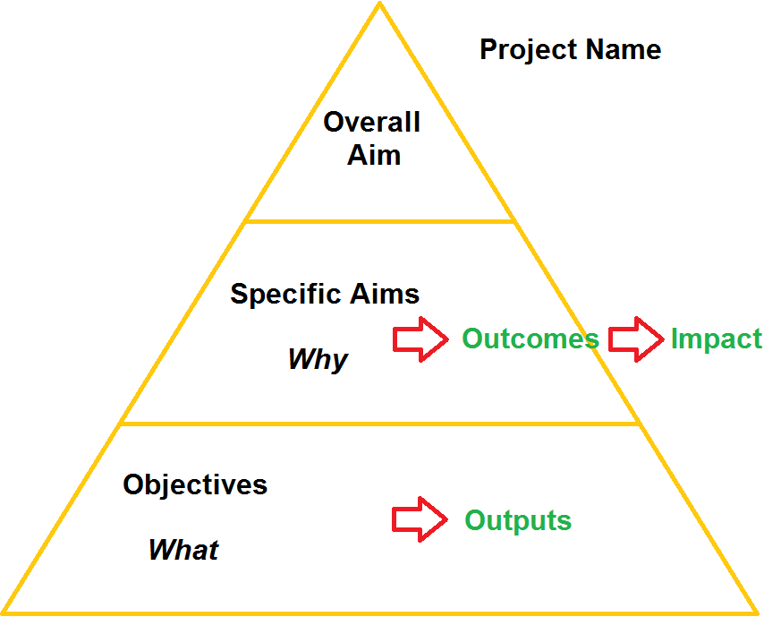 The Planning Triangle